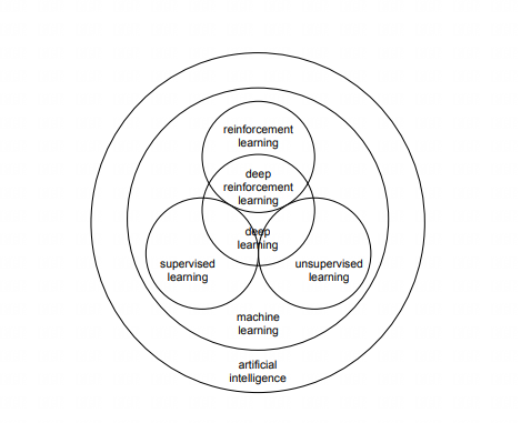 图 1.2 Relationship among deep reinforcement learning, deep learning, reinforcement learning, supervised learning, unsupervised learning, machine learning, and artificial intelligence. Deep learning and deep reinforcement learning are addressing many classical AI problems