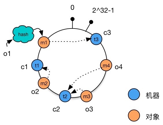 数据对象选取机器节点