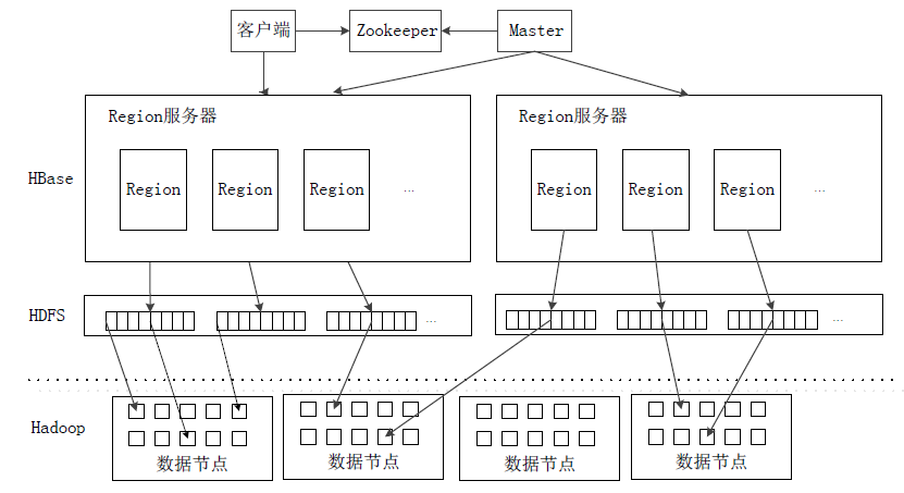 HBase 架构系统